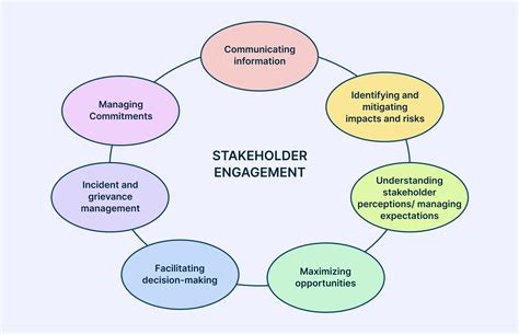 Introduction to Stakeholder Engagement .